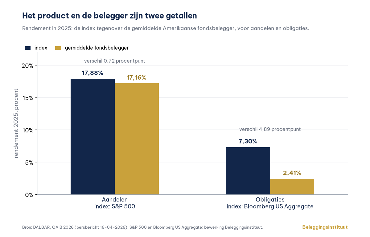 Staafdiagram DALBAR, rendement 2025: S&P 500 17,88% tegenover 17,16% voor de gemiddelde aandelenfondsbelegger; Bloomberg US Aggregate 7,30% tegenover 2,41% voor de gemiddelde obligatiefondsbelegger.