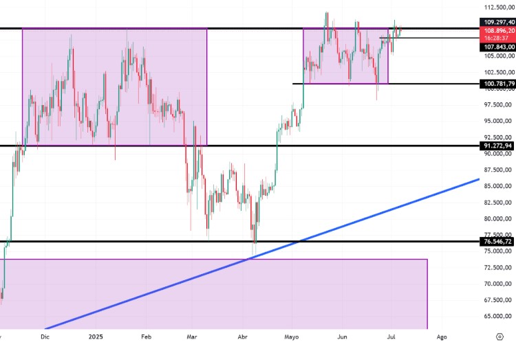 Precio de BTC