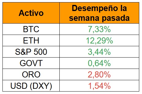 Activos de la semana