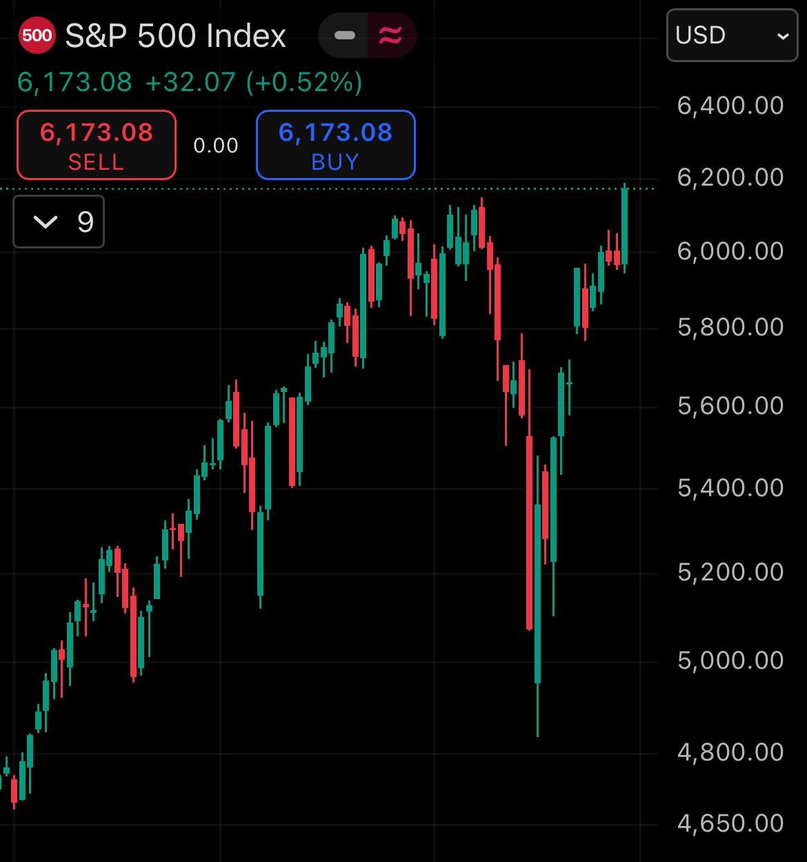 ATH S&P 500