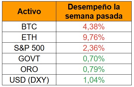 Activos de la semana