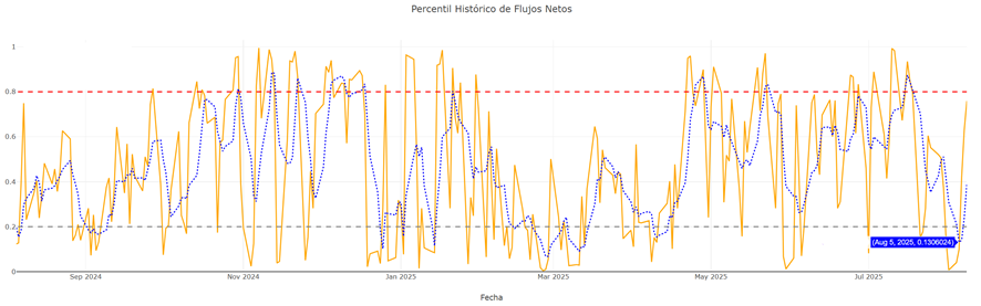 Flujos netos en los ETF