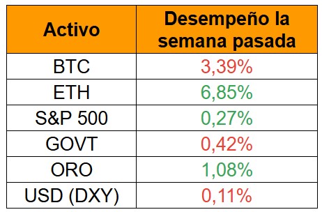 Activos de la semana
