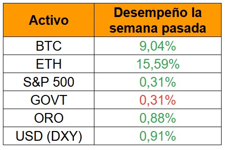 Activos de la semana