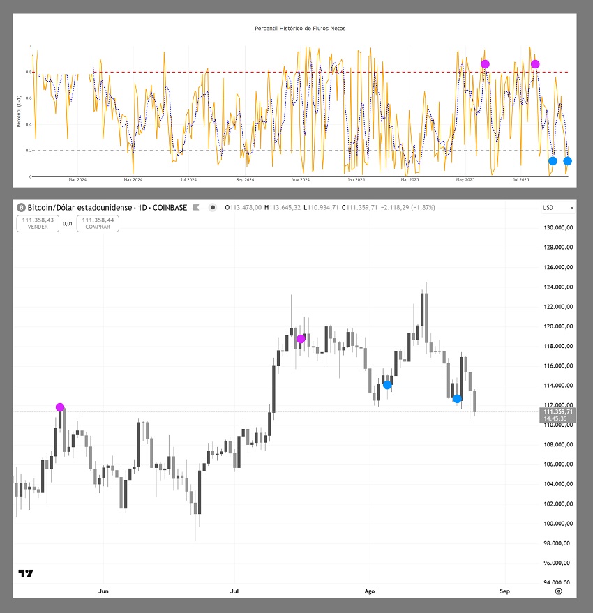 Flujos netos de capital en los ETF Bitcoin