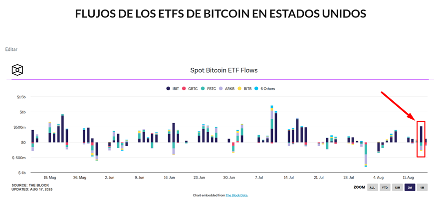Flujos de los ETF en EE.UU.