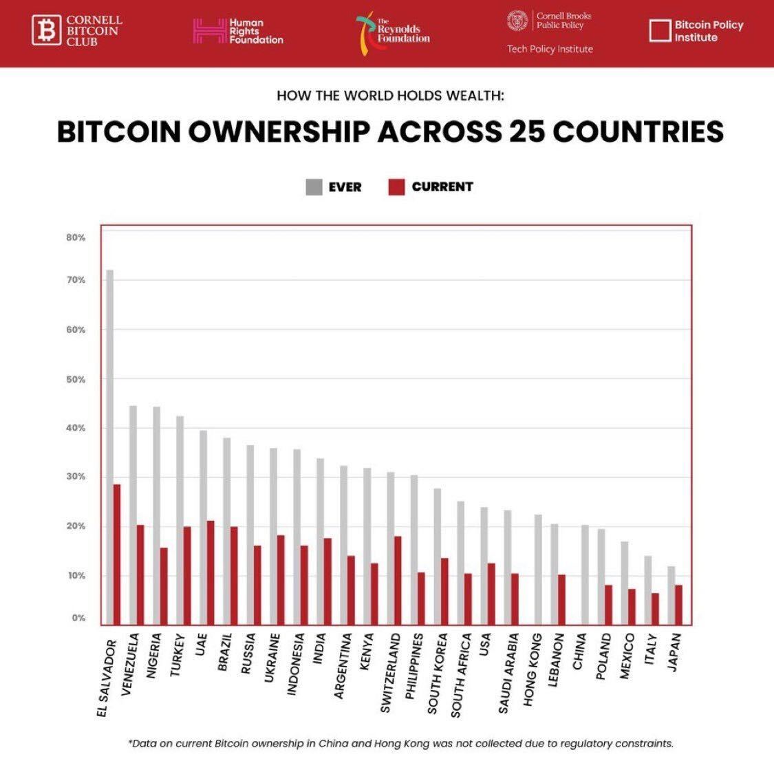 Bitcoin en el mundo