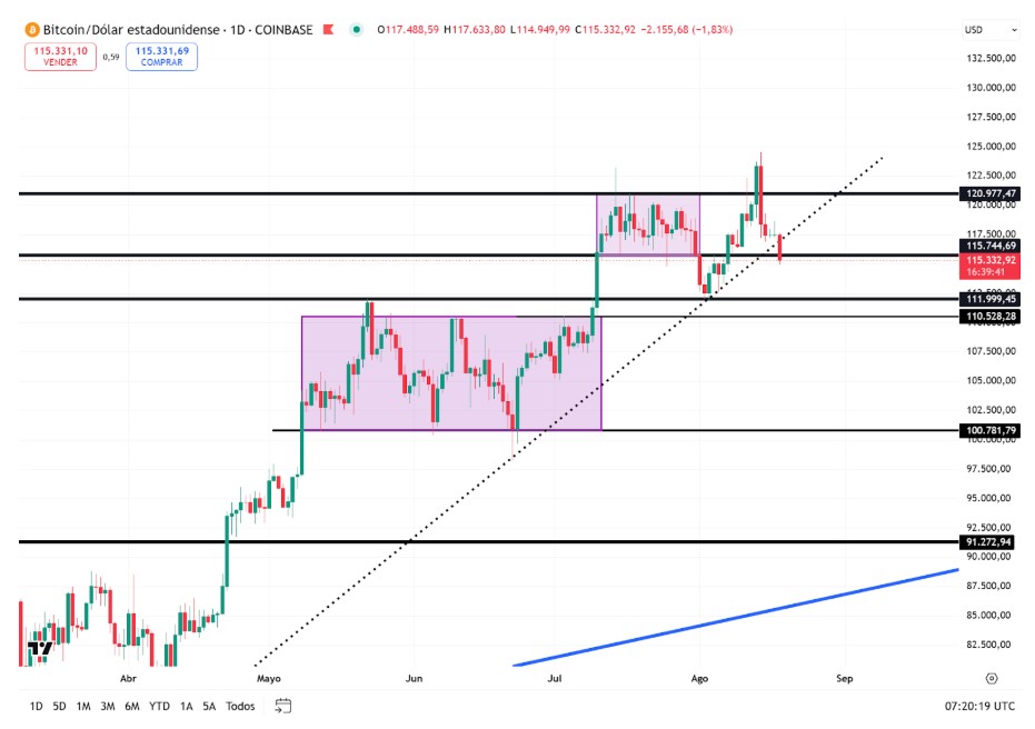 Precio de BTC