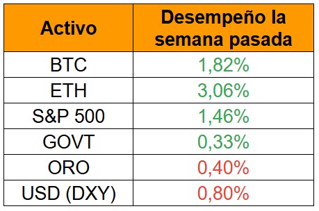 Activos de la semana