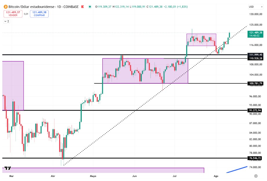 Precio de BTC