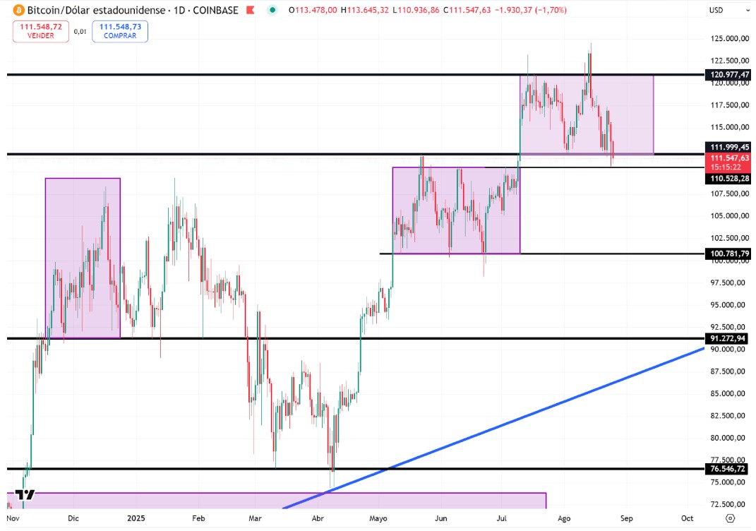 Precio de BTC