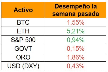 Activos de la semana