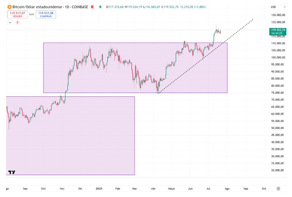 Precio de BTC