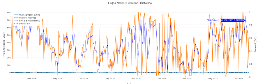 Flujos netos en los ETF