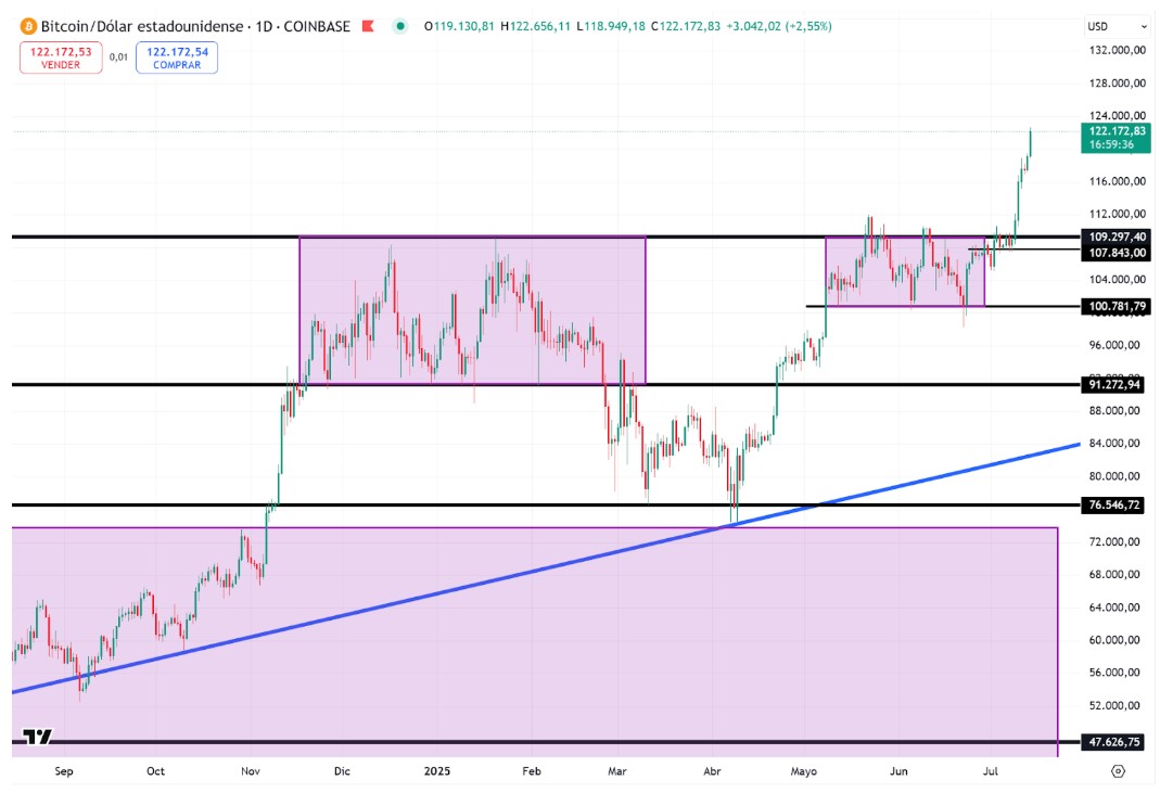 Precio de BTC