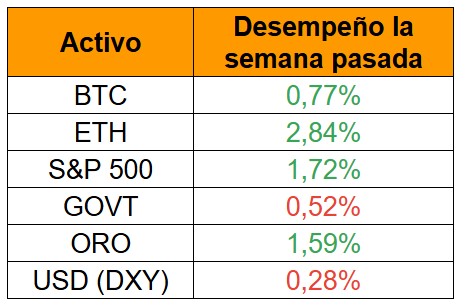 Activos de la semana
