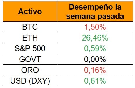 Activos de la semana