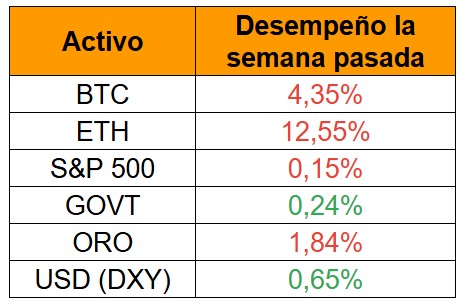Activos de la semana