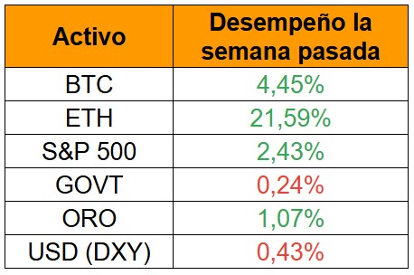 Activos de la semana