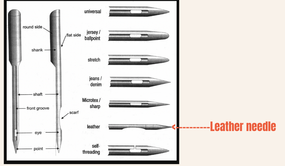 Graphic of sewing machine needles