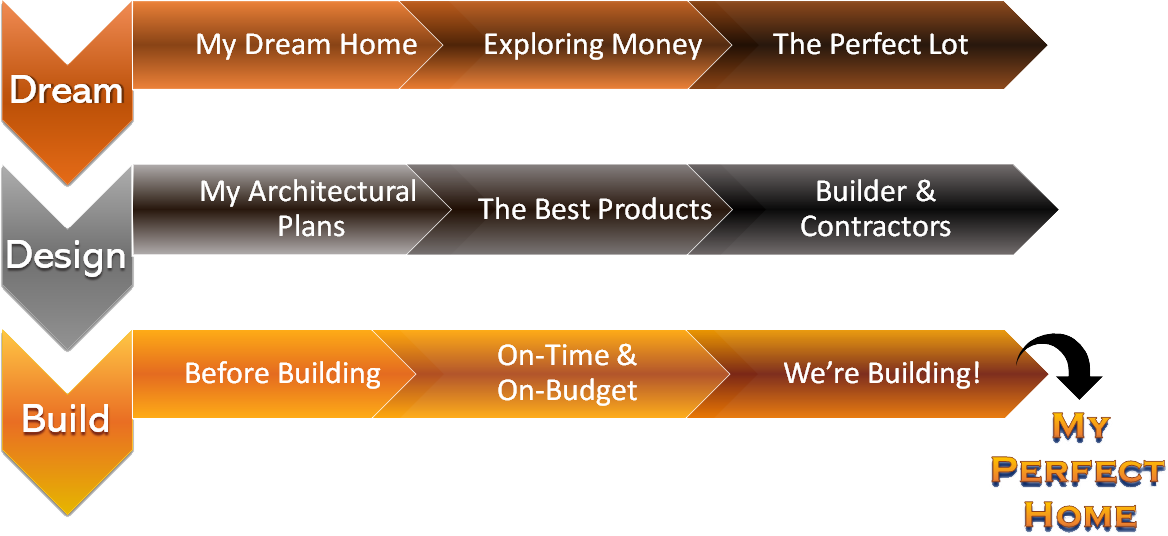 The path to your home:  In the Dream Phase clarify your dream home ideas, explore money, find the perfect lot.  In the Design phase create architectural plans, find the best products, hire builders or contractors. I the Build phase check everything is complete before building, create a budget and schedule, and then build your dream home and move in.