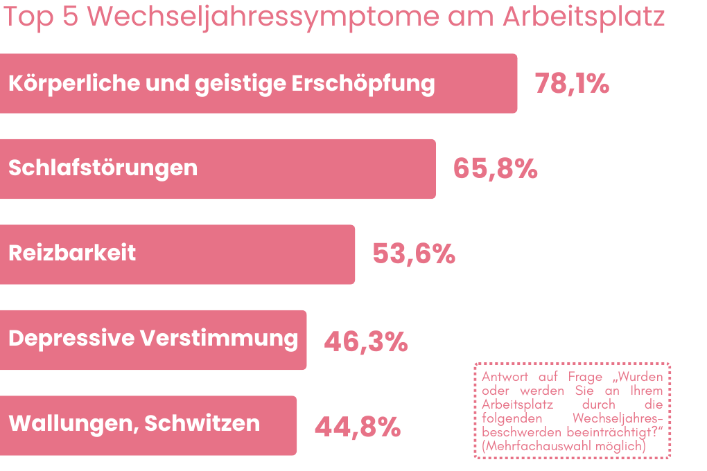 Diagramm: Top 5 Wechseljahressymptome am Arbeitsplatz