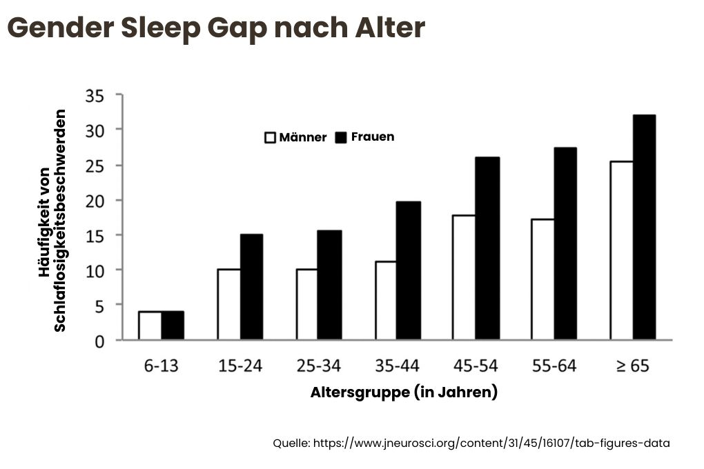 Balkendiagramm zum Gender Sleep Gap nach Alter: Darstellung der Häufigkeit von Schlaflosigkeitsbeschwerden bei Männern (weiße Balken) und Frauen (schwarze Balken) in verschiedenen Altersgruppen. Frauen berichten in allen Altersgruppen häufiger über Schlafprobleme, besonders ab der Pubertät und in der Lebensmitte. Die Daten zeigen, dass Schlafstörungen mit dem Alter generell zunehmen und bei Frauen ausgeprägter sind.