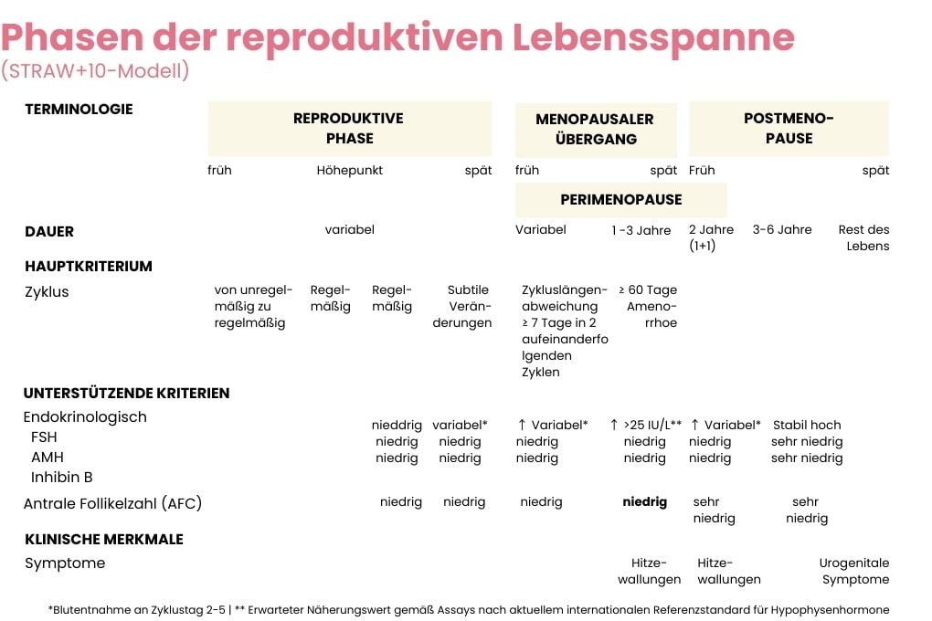 Tabelle zum STRAW+10-Modell: Phasen der reproduktiven Lebensspanne von Frauen – Perimenopause, Menopausaler Übergang und Postmenopause mit Kriterien wie Zyklusverlauf, Hormonwerten und typischen Symptomen