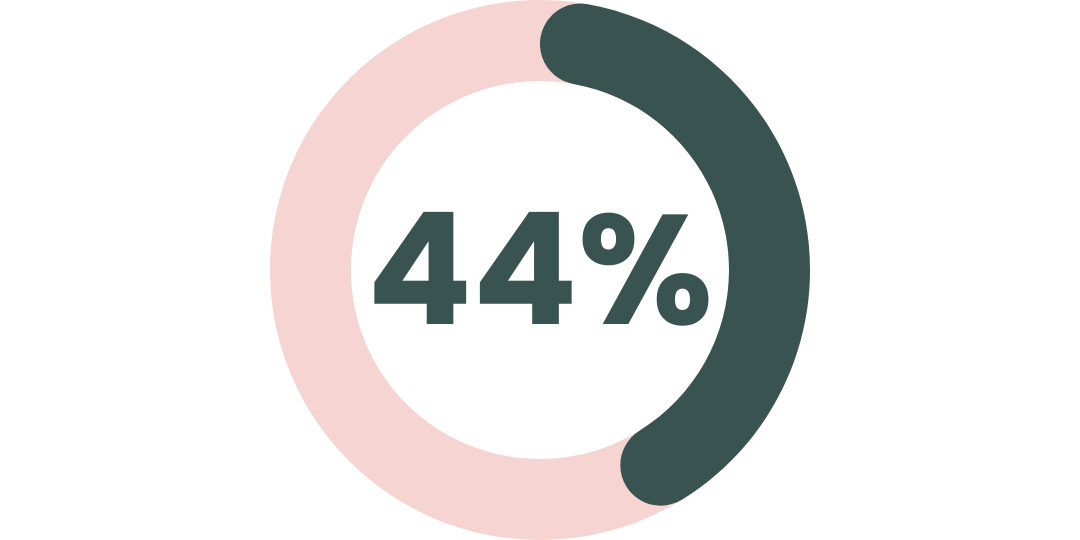 44% geben an, dass Wechseljahressymptome ihre Arbeitsfähigkeit negativ beeinflussen