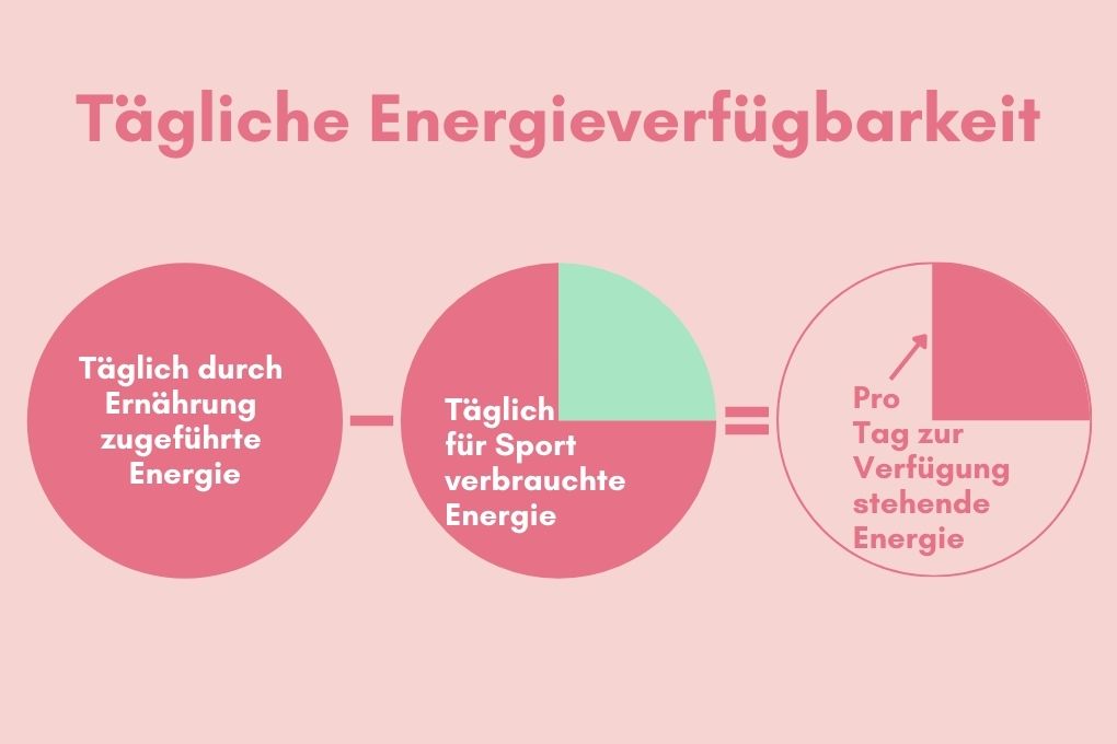 Darstellung der täglichen Energieverfügbarkeit mit drei Kreisen. Der erste Kreis zeigt die täglich durch Ernährung zugeführte Energie, der zweite Kreis die täglich für Sport verbrauchte Energie, und der dritte Kreis die pro Tag zur Verfügung stehende Energie nach Abzug des Energieverbrauchs für sportliche Aktivitäten.