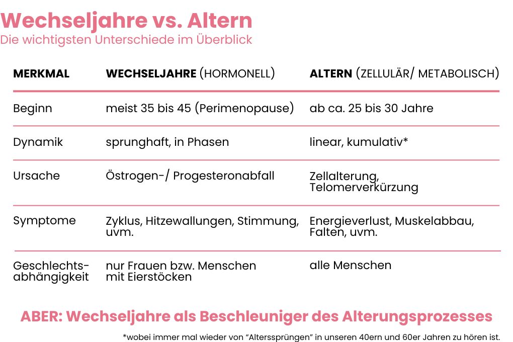 Vergleich: Wechseljahre vs. Alter – Tabelle mit den wichtigsten Unterschieden zwischen hormonellen Wechseljahresbeschwerden und zellulärem Alterungsprozess bei Frauen