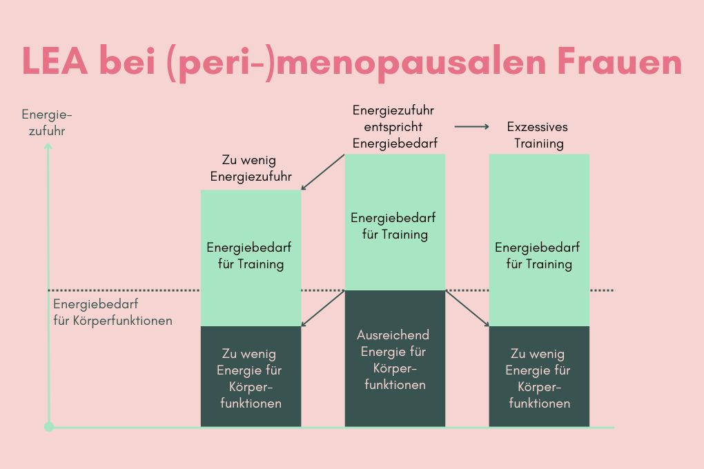 Diagramm zur Low Energy Availability (LEA) bei (peri-)menopausalen Frauen. Es vergleicht drei Szenarien: zu wenig Energiezufuhr, ausreichende Energiezufuhr und exzessives Training. Die erste Spalte zeigt einen Energiemangel für Körperfunktionen aufgrund zu geringer Nahrungsaufnahme. Die zweite Spalte stellt eine ausgeglichene Energiezufuhr dar, die den Bedarf für Training und Körperfunktionen deckt. Die dritte Spalte zeigt einen Energiemangel durch exzessives Training trotz ausreichender Nahrungsaufnahme.