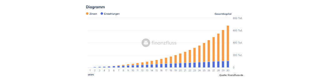 Zinseszinseffekt ETF