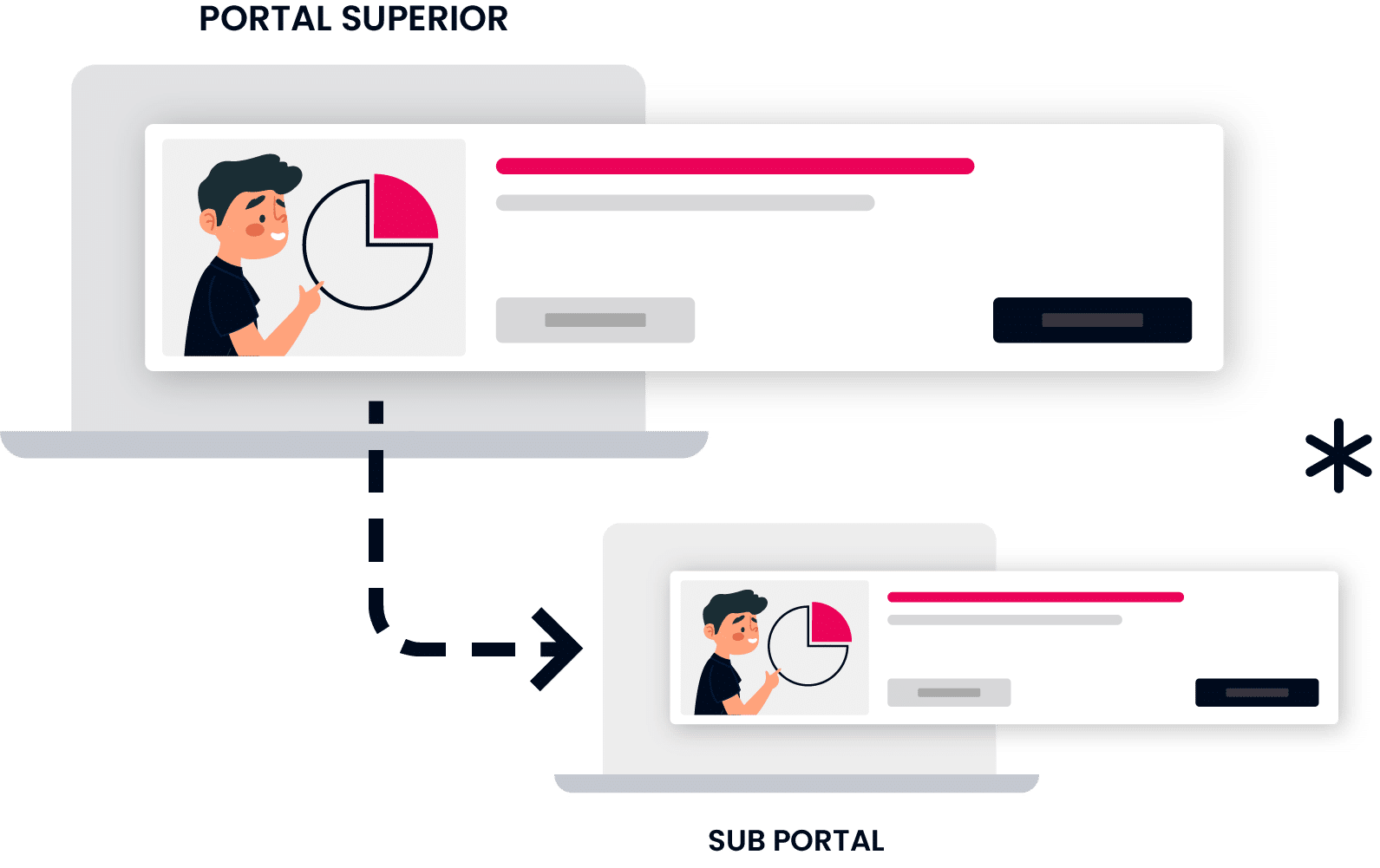 Dos pantallas que ilustran la implementación de un curso, destacando edición en el portal superior y replicándose en el subportal.
