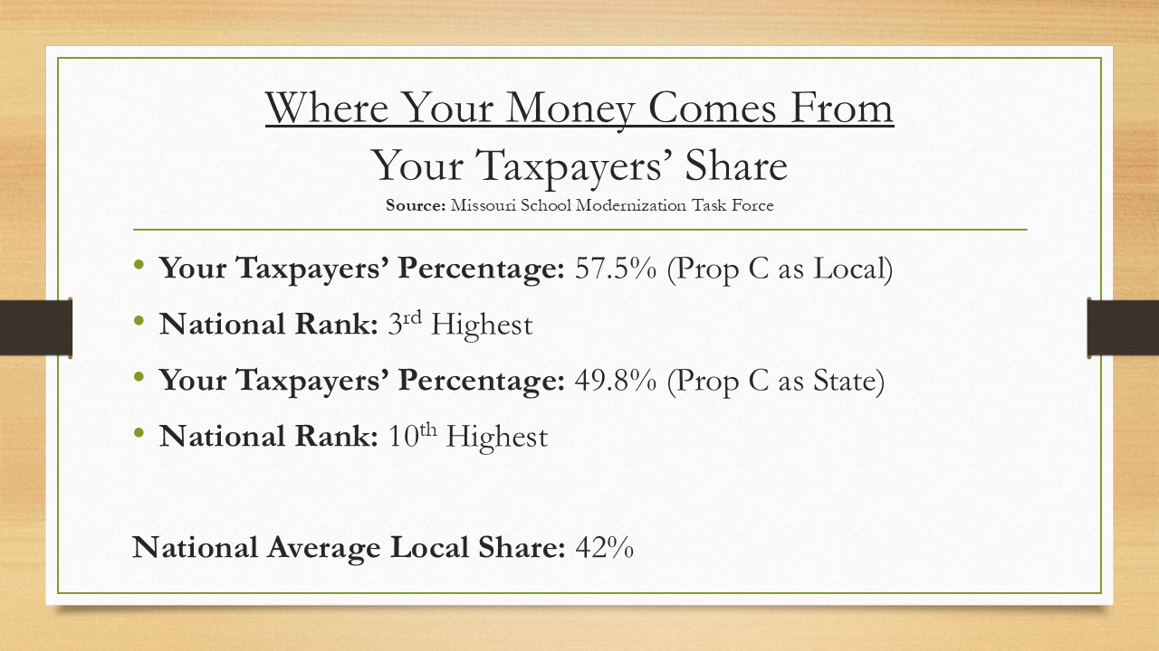 Slide showing taxpayer percentage of funding education; Missouri is 3rd highest in nation