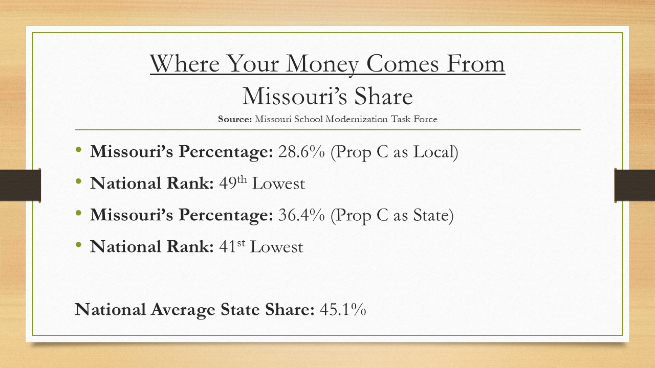 Slide showing the percentage  of state funds for education vs local: Missouri is 49th lowest in nation