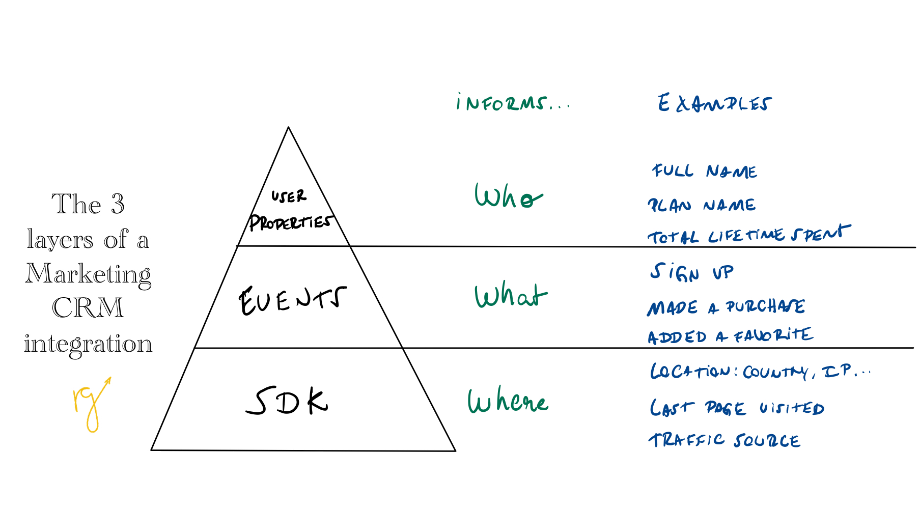 The 3 layers of a Marketing CRM integration