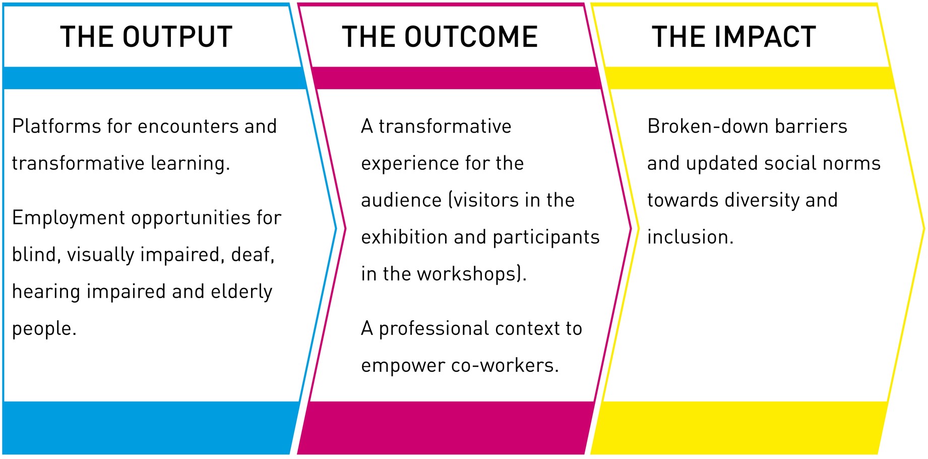 Our impact model: creating platforms and jobs to shift perspectives