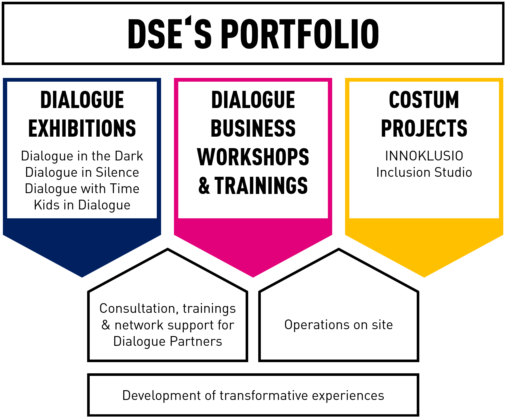 Visualization of the DSE portfolio based on Dialogue Exhibitions, Dialogue Business Workshops and Trainings as well as costum projects.