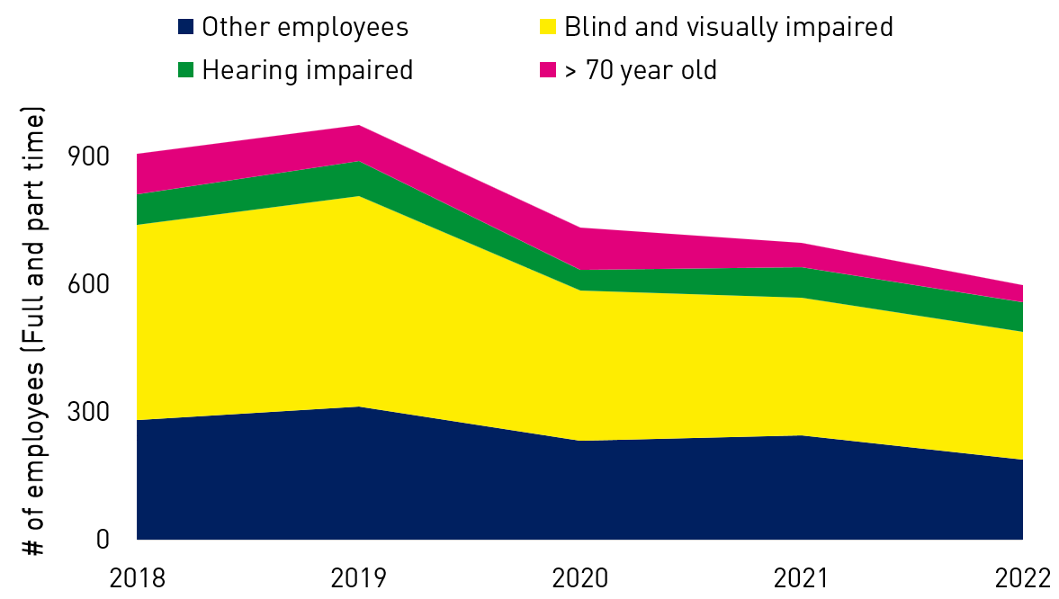 A graph showing the downaward trend in number of employees between 2018 and 2022. There is a slow erosion of the number of empleyees, declining smoothly from 900 in 2018 to 600 in 2022