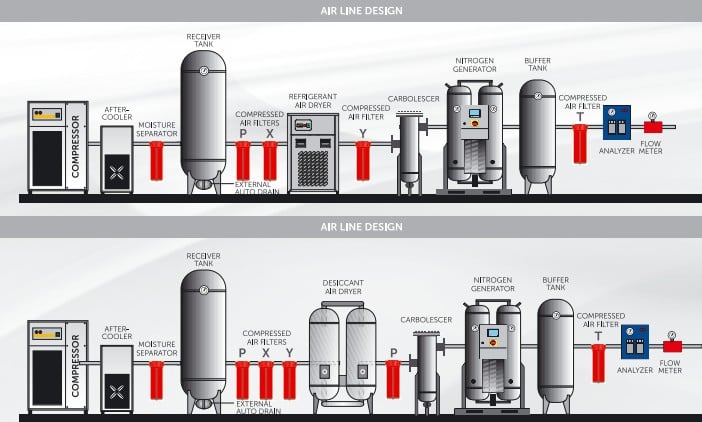 Typical PSA nitrogen generation system layout with compressor, air treatment equipment, receiver tank, filters, dryer, carbon tower, nitrogen generator, buffer tank, purity analyzer, and flow meter.