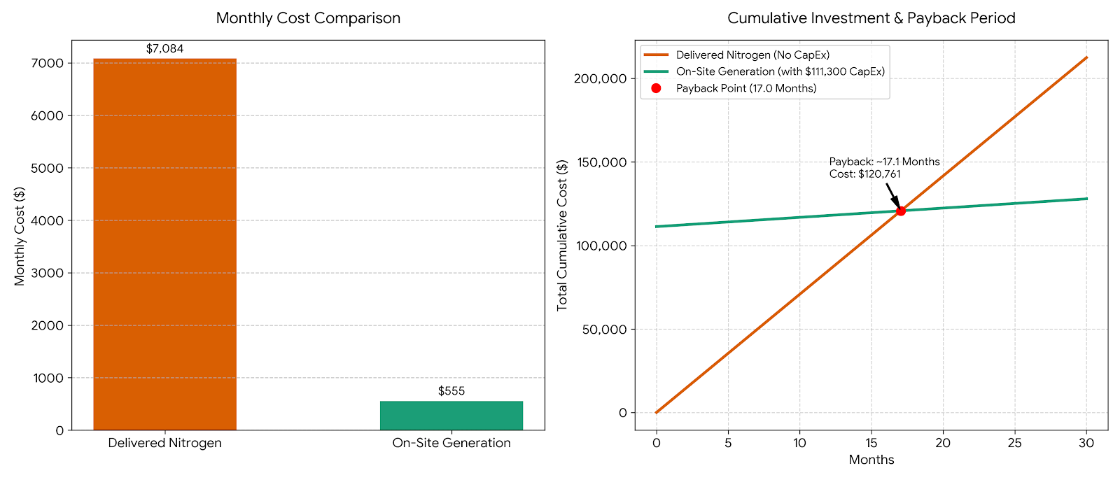 ROI analysis comparing delivered nitrogen and on-site PSA nitrogen generation, showing monthly costs of $7,084 versus $555 and an estimated payback period of 17 months.